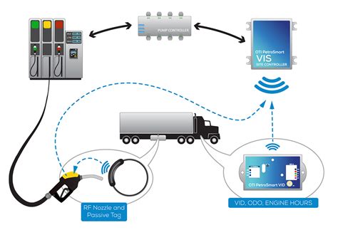 rfid fleet management system|rfid fuel management systems.